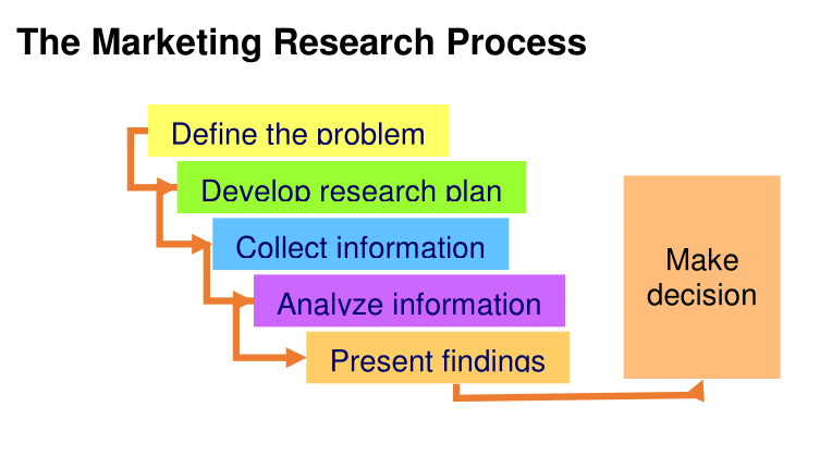 Marketing Research Proposal Procedure