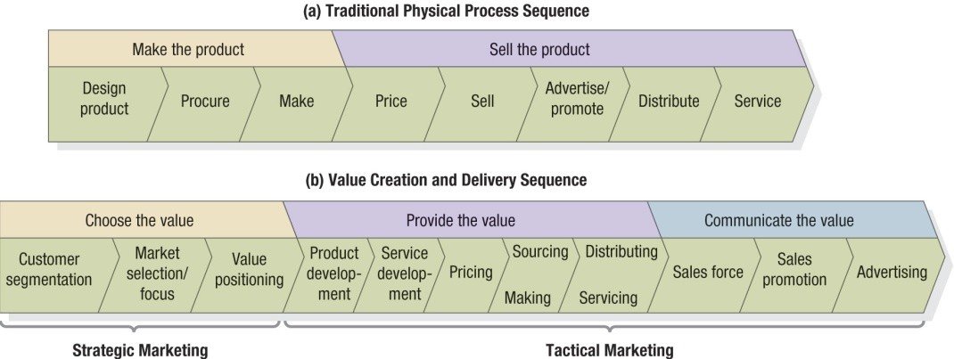 Value Delivery Process In Marketing – EMXVRB